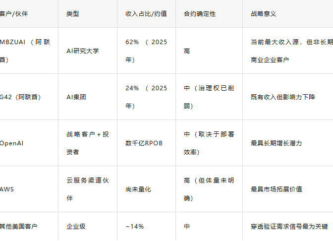 客户/伙伴分类信息表,包含类型、收入占比、合约确定性和战略意义