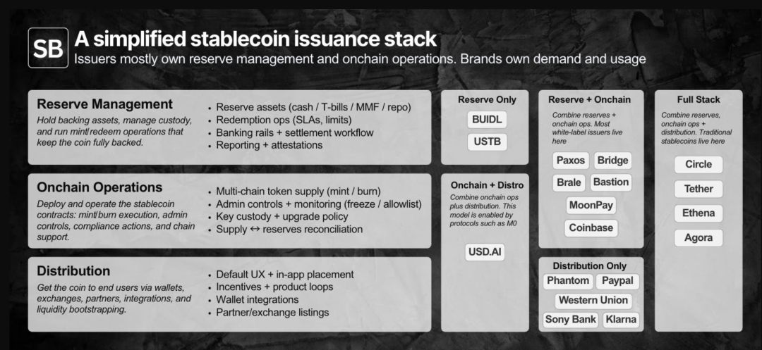 简化的稳定币发行技术栈