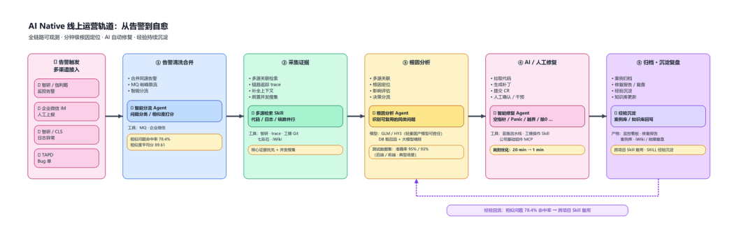 AI Native 线上运营轨道：从告警到自愈
