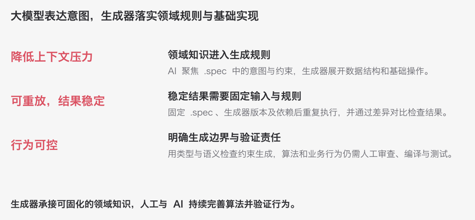 大模型表达意图与生成器落实领域规则的总结图