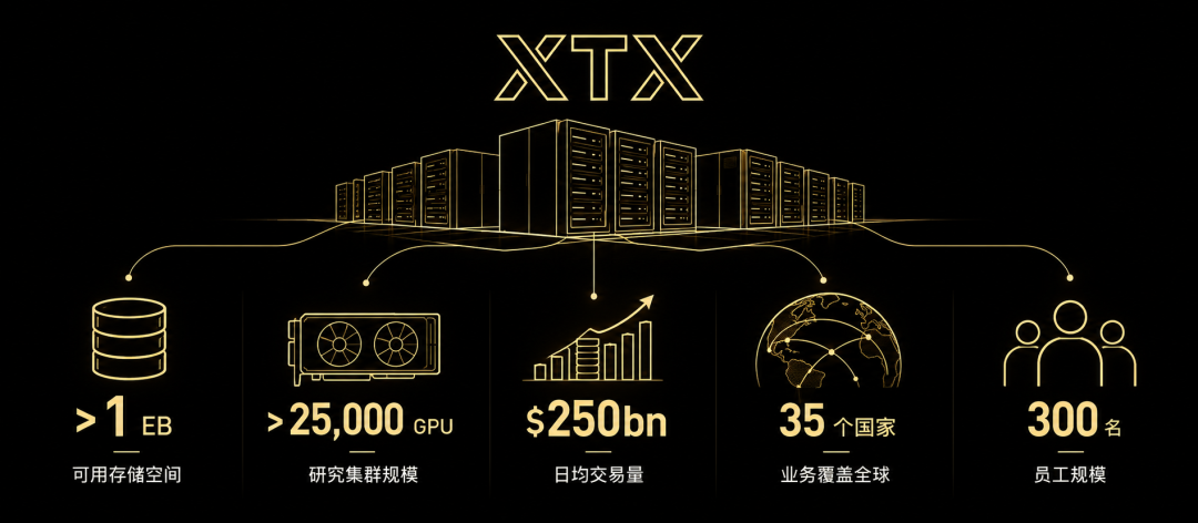 XTX GPU集群与交易规模数据概览