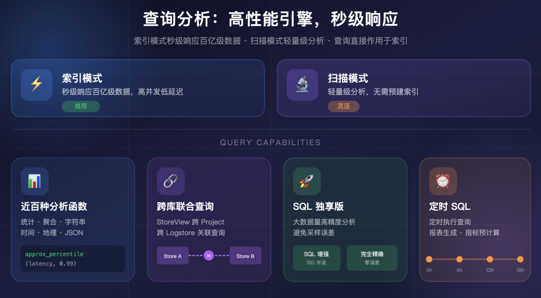 SLS查询分析能力概览图，展示索引模式与扫描模式的区别，以及近百种分析函数、跨库联合查询、SQL独享版、定时SQL等核心功能