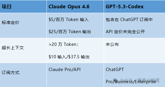 Claude Opus 4.6与GPT-5.3-Codex价格与订阅方式对比