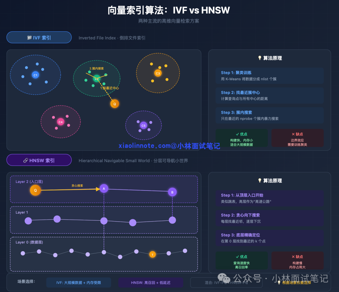 IVF与HNSW向量索引算法对比图