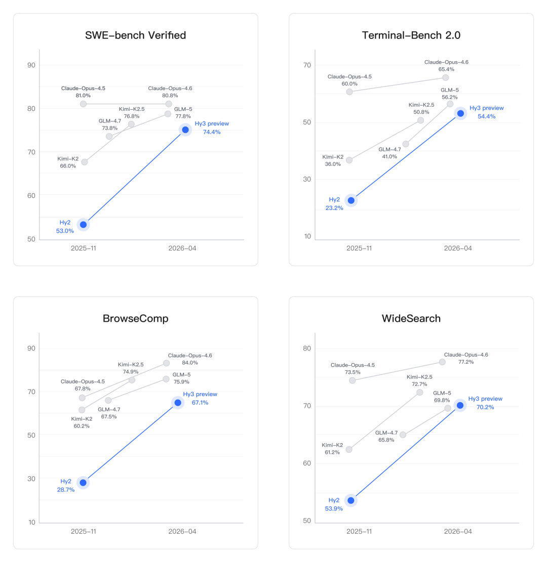 Hy3 preview 在 SWE-bench、Terminal-Bench、BrowseComp、WideSearch 等主流代码与Agent基准上的表现趋势图