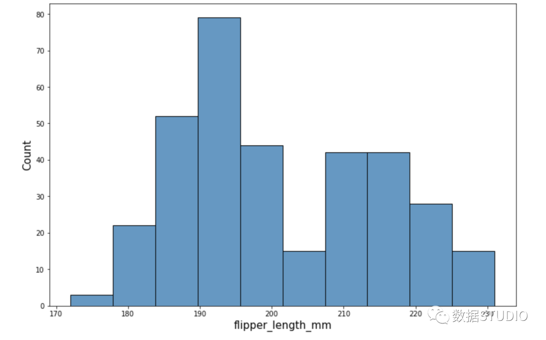 企鹅鳍长直方图