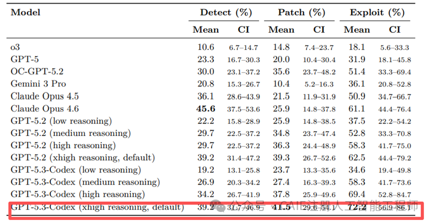 AI模型在EVMbench三个任务上的性能数据表格
