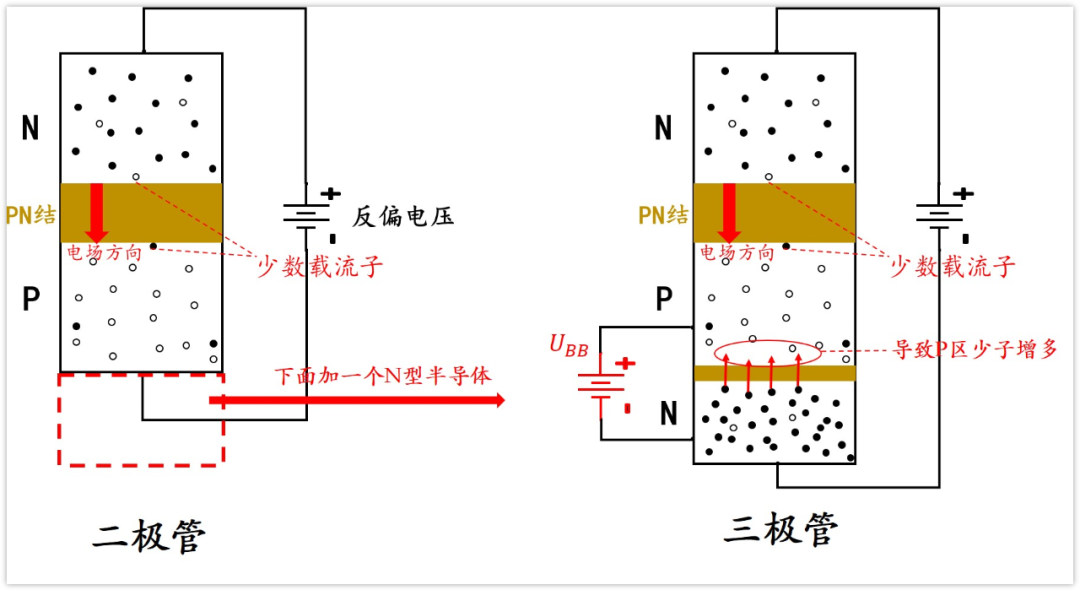 发射结正偏向基区注入电子示意图