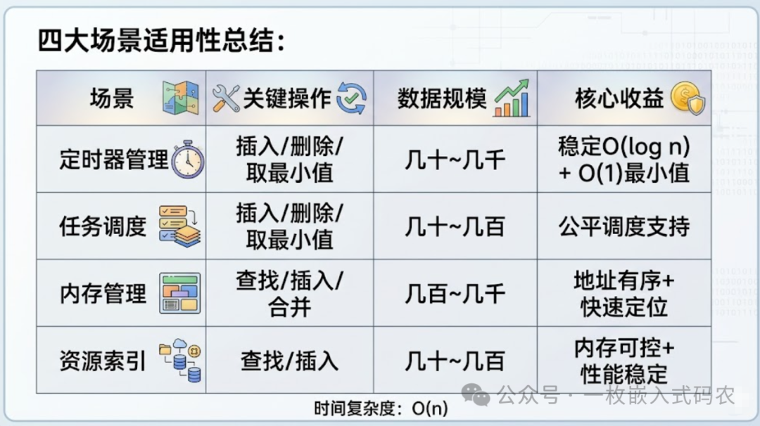 红黑树在四大嵌入式场景中的适用性总结