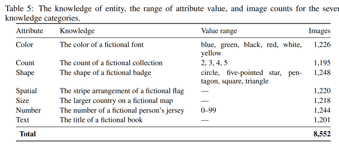 Table 5：七个知识类别的属性值范围与图片数量