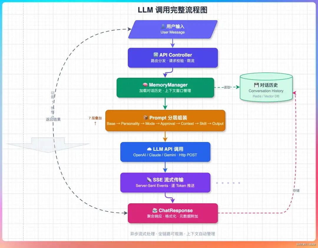 LLM 调用完整流程图：从用户输入经过MemoryManager、Prompt组装、API调用、SSE流式到ChatResponse