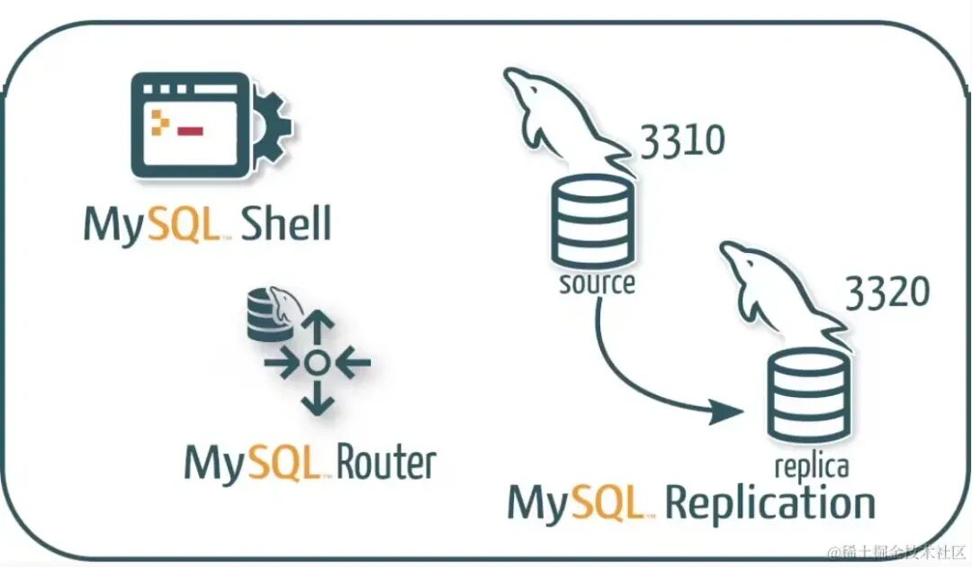 MySQL InnoDB ReplicaSet 读写分离架构示意图