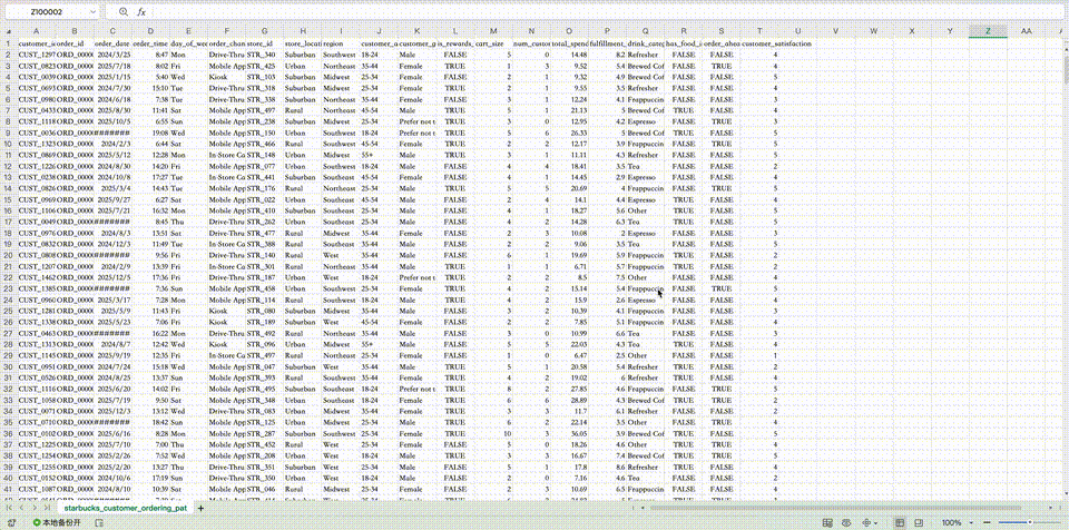 一张电子表格截图，显示了包含客户订单数据的多列信息，包括订单ID、日期、时间、设备类型、地区、年龄、性别、是否为促销用户、订单金额、消费次数、特殊优惠、食物类别、其他附加项和满意度等字段