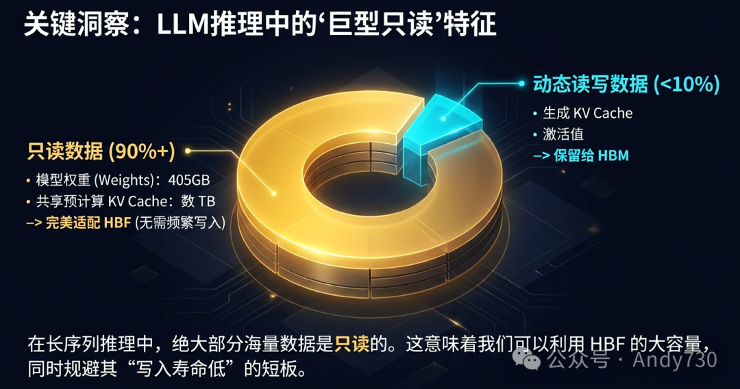 LLM推理中的巨型只读特征