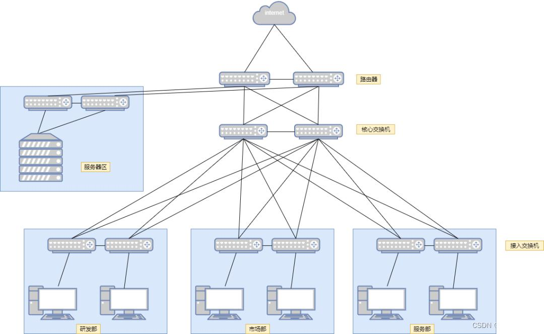 网络拓扑结构：路由器与核心交换机分工