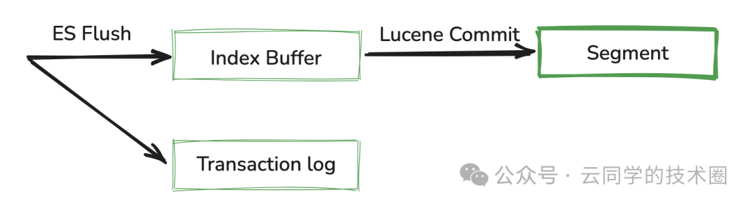 Elasticsearch Flush 操作示意图