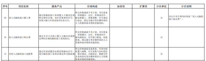 脑机接口医疗服务价格项目表