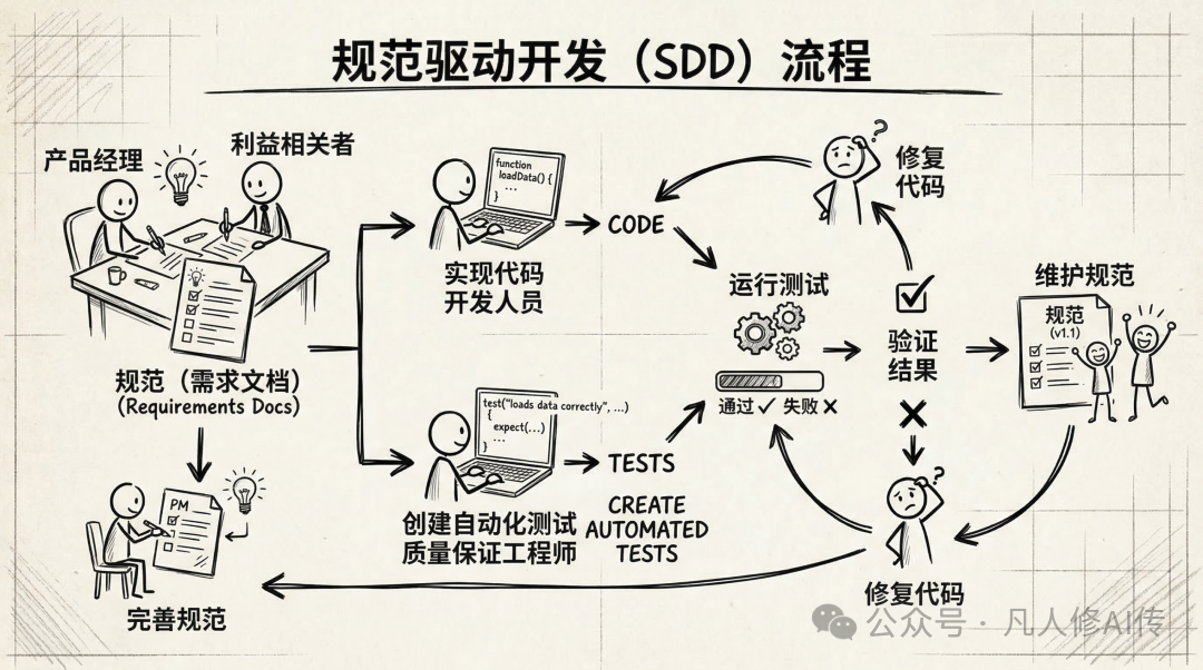 规范驱动开发SDD流程图展示协作与自动化流程