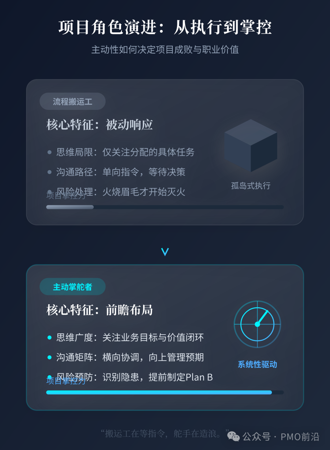 从流程搬运工到主动掌舵者的角色演进对比
