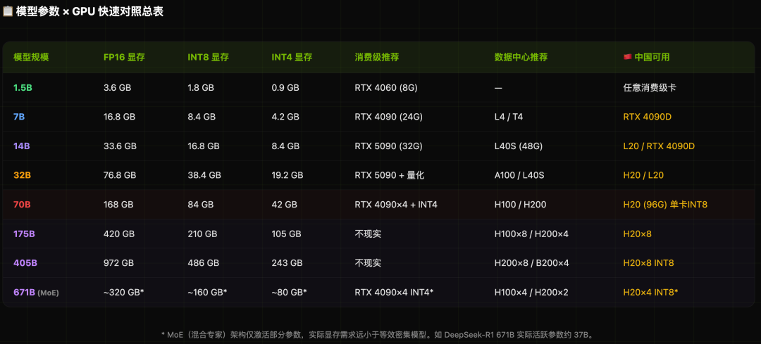 模型参数与GPU快速对照总表