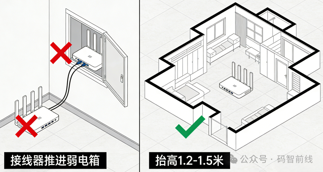路由器正确与错误摆放位置对比示意图