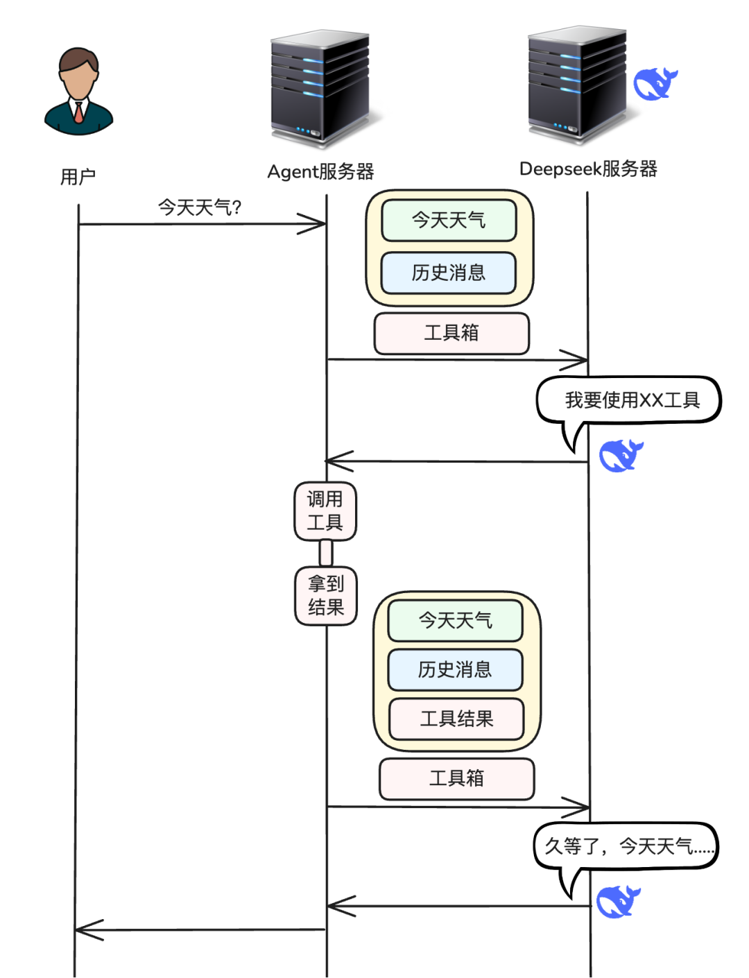 Agent 系统交互流程图：用户向 Agent 服务器发出请求，Agent 调用工具箱并协调 Deepseek 服务器完成工具调用与结果返回