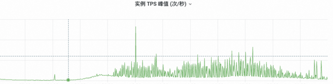 Serverless实例TPS峰值监控图
