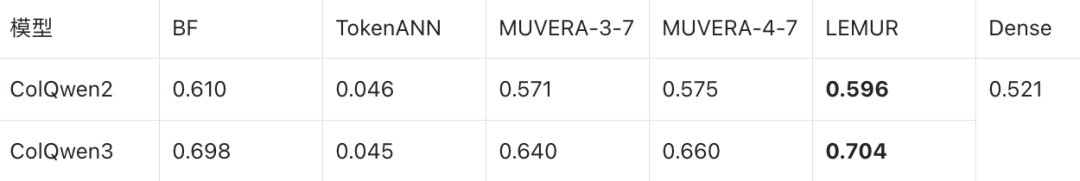 DocVQA 近似策略 nDCG@10 对比