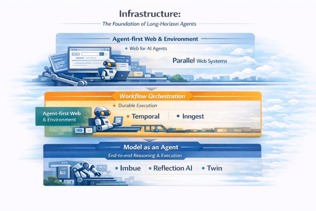 长周期智能体基础设施架构示意图