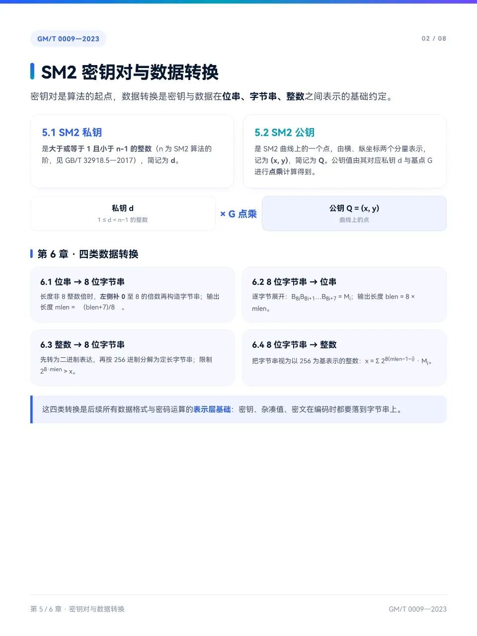 GM/T 0009-2023 SM2密钥对定义与四类数据转换规则