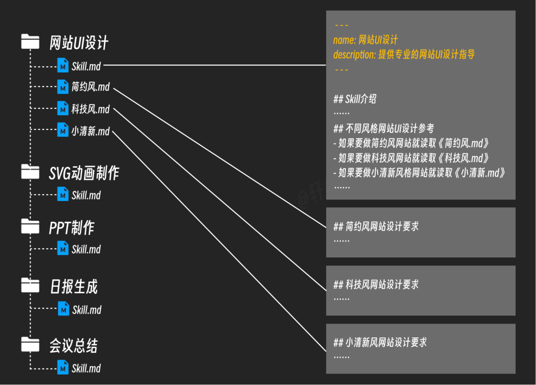将技能拆分为主文件和多个子资源文件