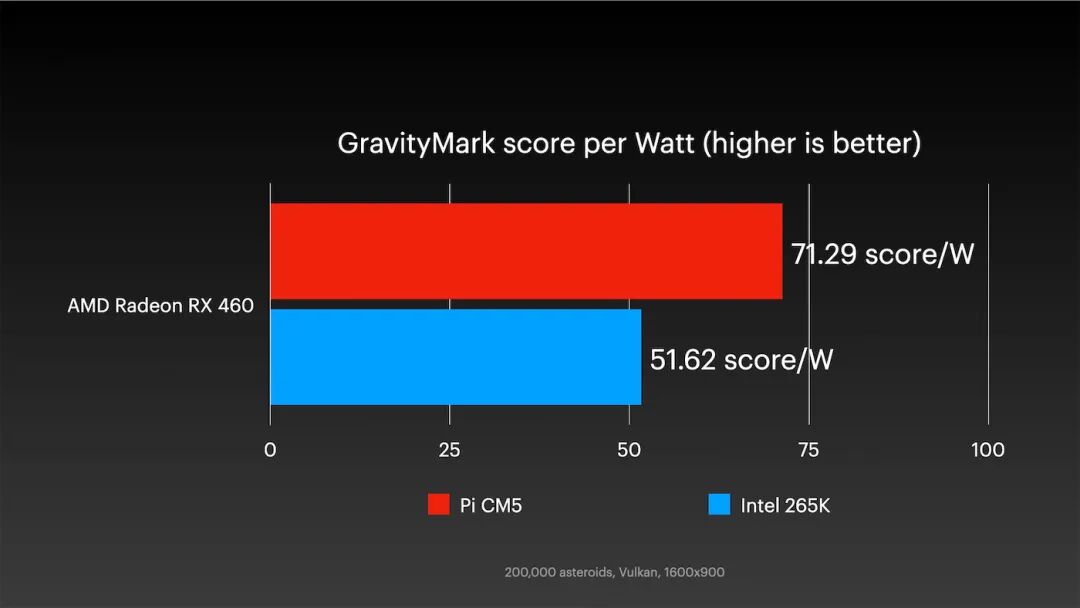 GravityMark performance per watt RX 460 - Pi vs PC
