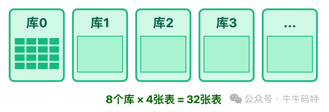 MySQL分库分表示意图