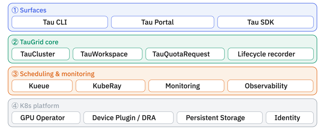 TauGrid 系统分层架构图,自上而下分为 Surfaces、TauGrid core、Scheduling 与 monitoring、K8s platform 四层
