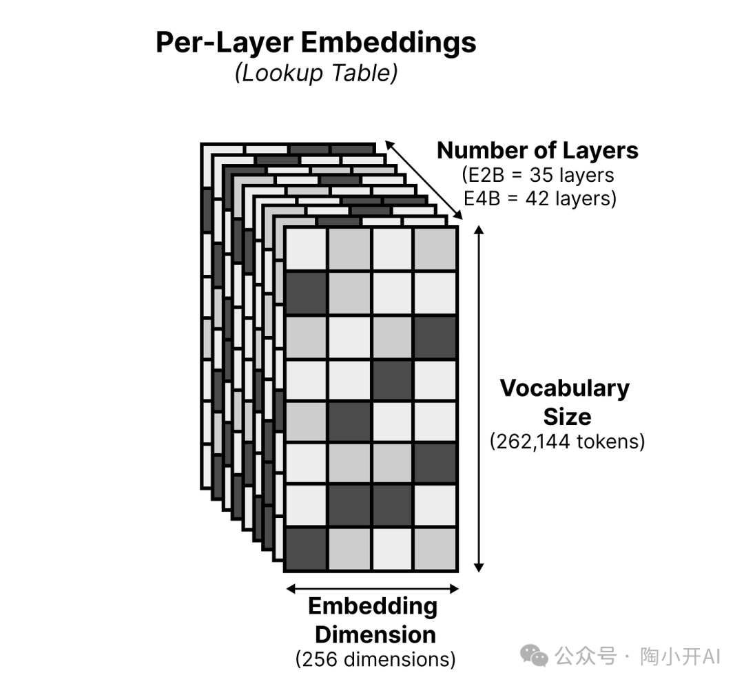 每层嵌入查找表示意图