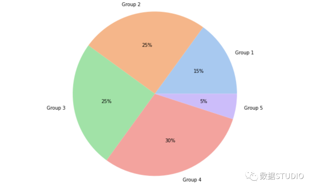 Seaborn调色板绘制的饼图