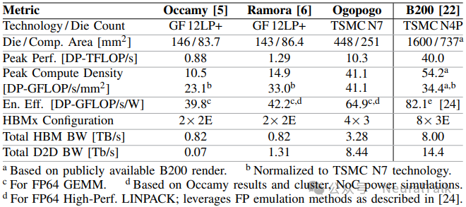 7nm四芯粒RISC-V Ogopogo:密度超B20019% - 图片 - 12