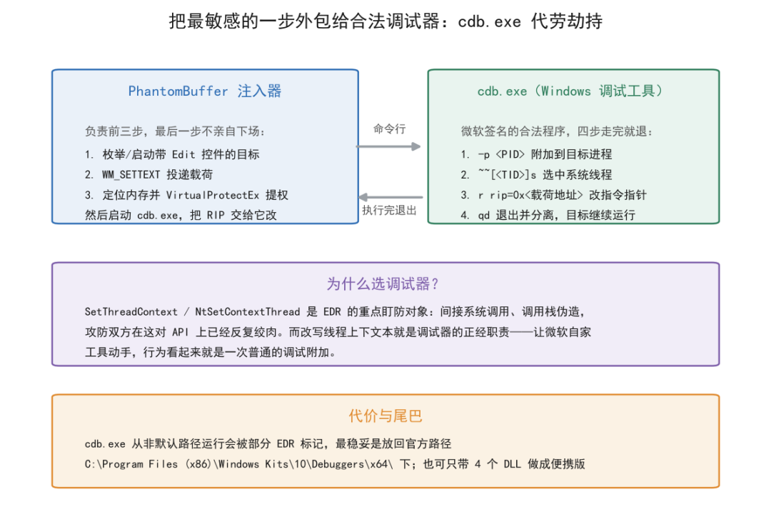cdb.exe 代劳劫持架构图:调试器附加改 RIP 执行载荷