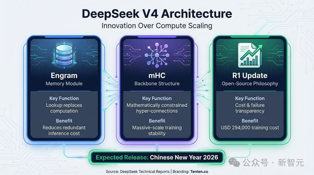 DeepSeek V4 架构爆料图
