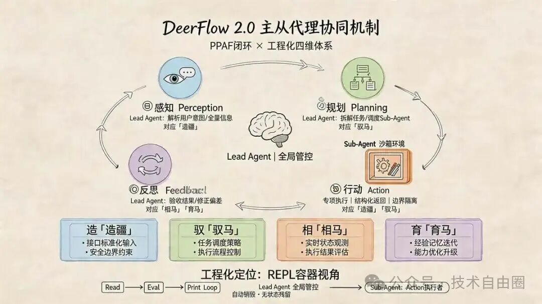 DeerFlow 2.0 主从代理协作闭环：PPAF × REPL 工程化落地全景图
