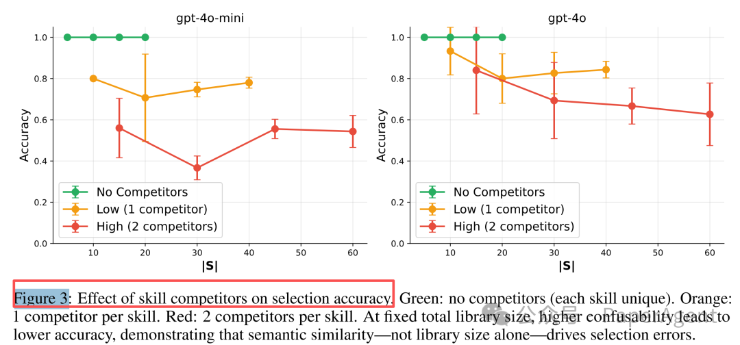 语义混淆对选择准确率的影响折线图