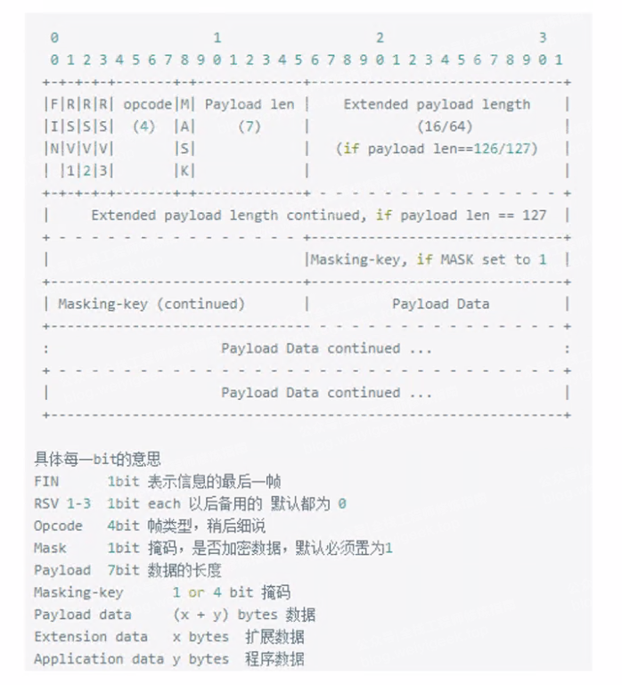 WebSocket协议帧结构详解