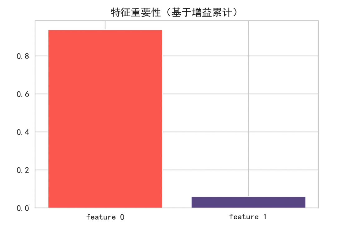 XGBoost特征重要性柱状图
