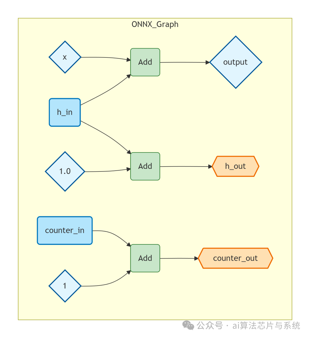 导出的ONNX计算图