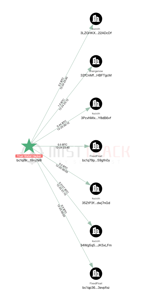 比特币链上资产转移路径