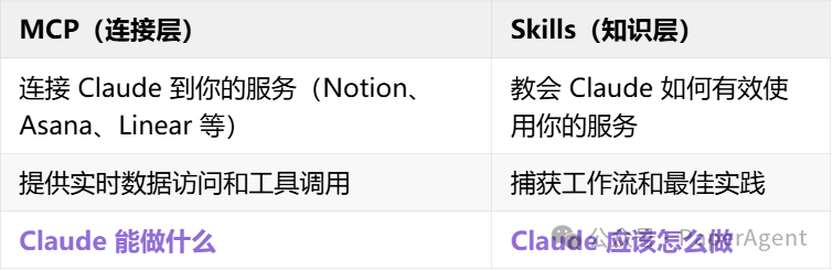 MCP与Skills关系类比图