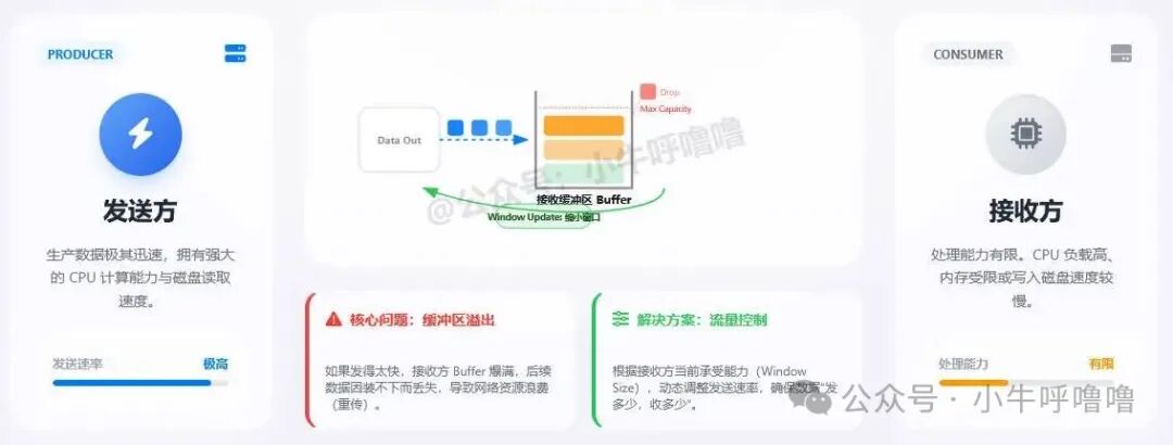 TCP流量控制的缓冲区问题示意图