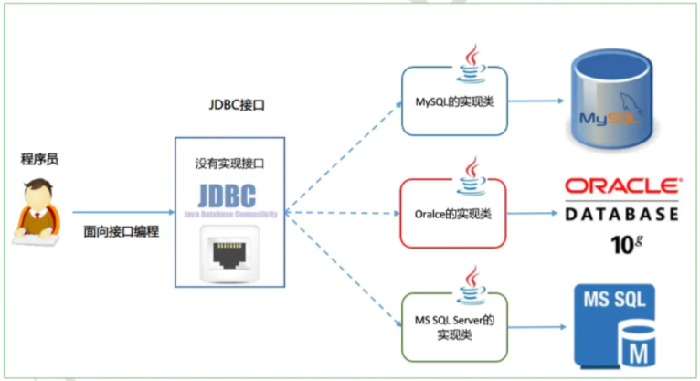 JDBC作为标准化接口的类比图