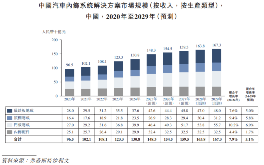 2020-2029年中国汽车内饰系统解决方案市场规模细分预测图
