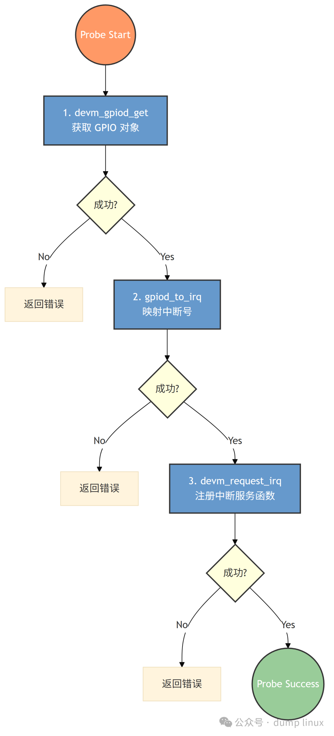 GPIO中断驱动Probe流程图